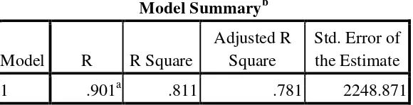 Tabel 3.7 Tampilan hasil SPSS untuk persamaan garis regresi linier ganda:  