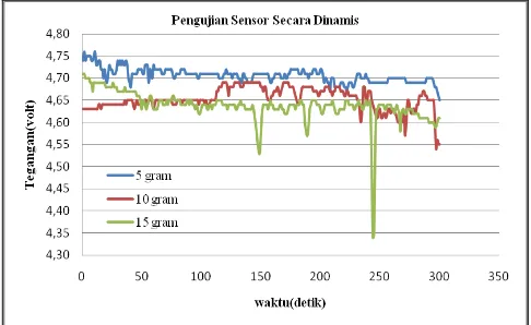 Gambar 5. Grafik pengujian dinamis sensor 