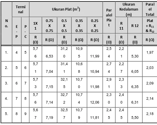 Tabel  1.  Data Pengukuran Tahanan Pentanahan pada Elektroda Batang dalam kondisi Basah dengan tegangan ( 0,1 Volt ).