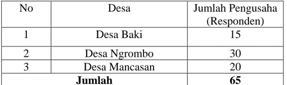 Tabel 1.2 Jumlah Responden Pengusaha Gitar di Kecamatan Baki   Kabupaten Sukoharjo Tahun 2008 