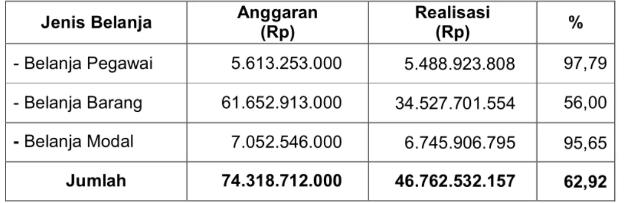 Tabel 1. Realisasi Anggaran Balai Inseminasi Buatan Lembang.  