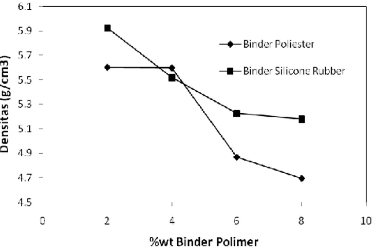 Gambar 1. Densitas sampel magnet bonded Pr-Fe-B terhadap variasi komposisi binder Poliester  dan Silicone Rubber