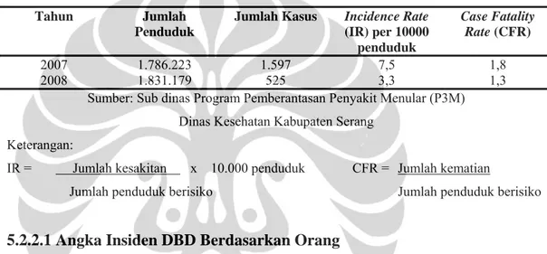 Tabel 5.7 Distribusi Angka Insiden DBD Kabupaten Serang Tahun 2007-2008 