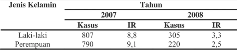 Tabel 5.8 Distribusi Jumlah Penderita DBD Berdasarkan Jenis Kelamin  Kabupaten Serang Tahun 2007-2008 