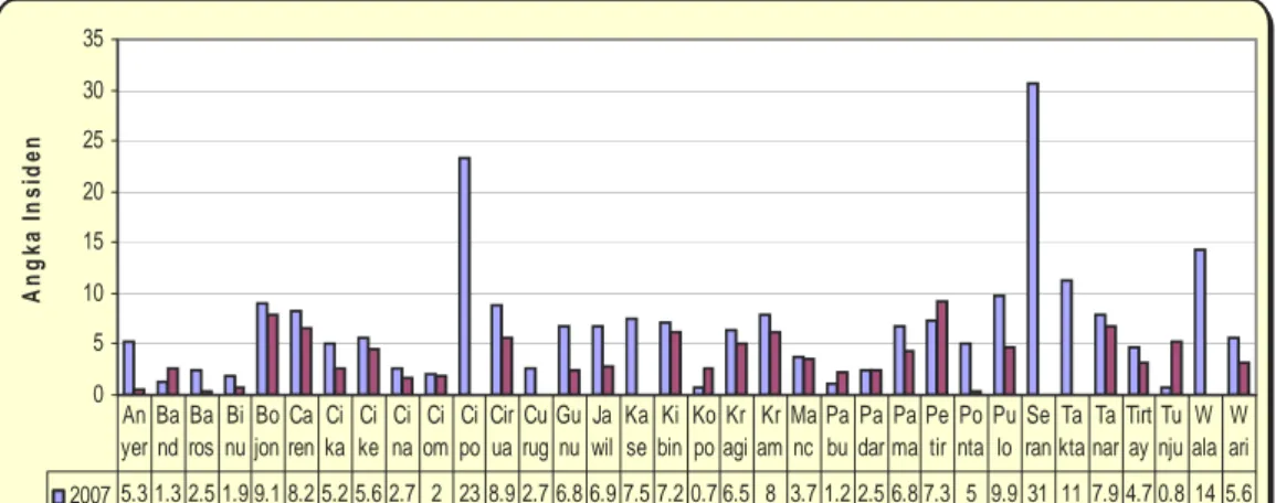 Grafik 5.7 Distribusi Angka Insiden DBD per Kecamatan   Kabupaten Serang Tahun 2007-2008 