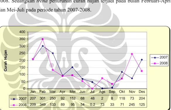 Grafik 5.2 Distribusi Curah Hujan Kabupaten Serang Tahun 2007-2008 