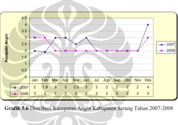 Grafik 5.6 Distribusi Kecepatan Angin Kabupaten Serang Tahun 2007-2008 