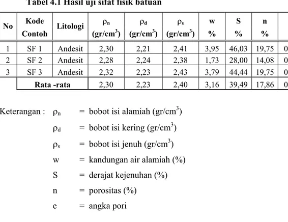 Tabel 4.1 Hasil uji sifat fisik batuan