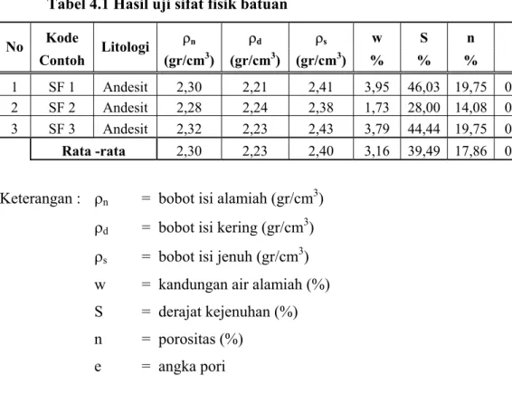 Tabel 4.1 Hasil uji sifat fisik batuan