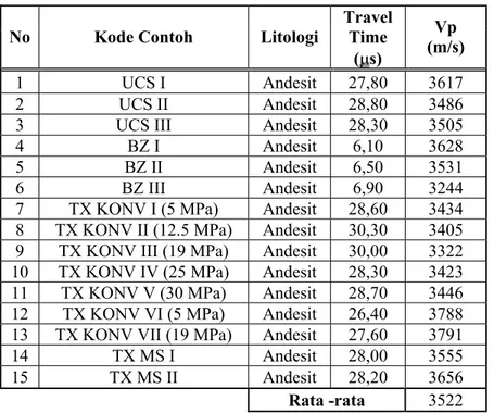 Tabel 4.2 Hasil Uji Ultrasonik 