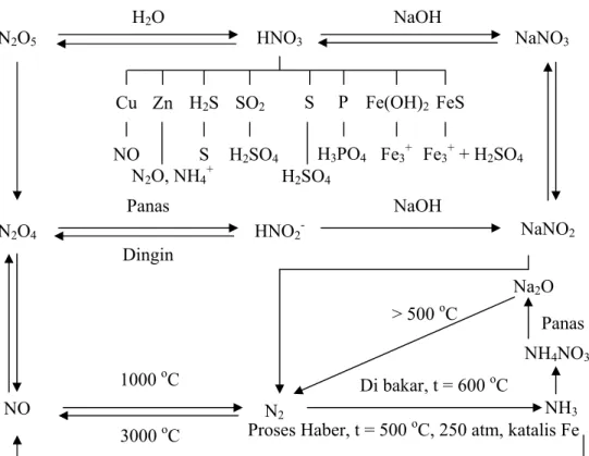 Gambar 1. Diagram Reaksi Unsur Nitrogen (Cotton, 1989). 