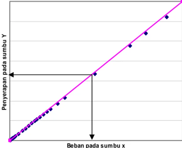 Gambar 4. Grafik hubungan beban (x) dan kapasitas penyerapan (y) untuk  menentukan kapasitas penyerapan bahan