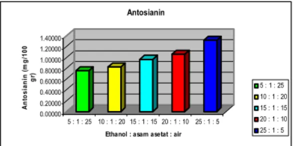 Tabel 2. Nilai rata-rata konsentrasi antosianin  ubi jalar ungu pada perlakuan perbandingan 