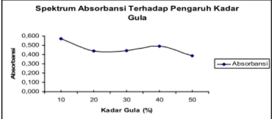 Tabel 4. Rata-rata nilai absorbansi warna  terhadap pengaruh kadar gula  Perlakuan  Rata-rata  Absorbansi (λ = 517  nm)  K