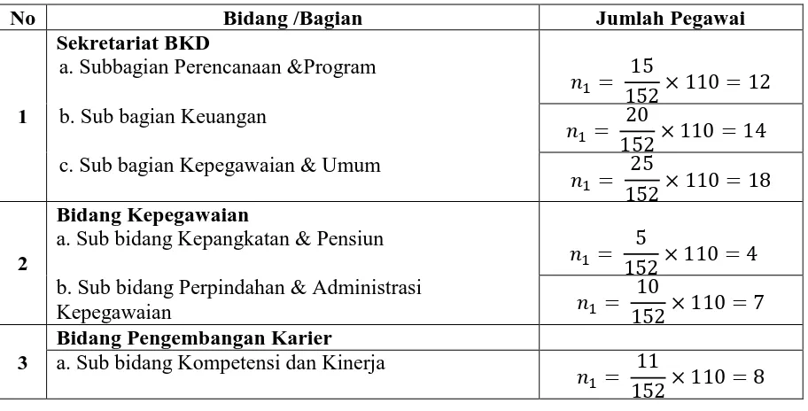Tabel 4 Komposisi Sampel Pegawai Badan Kepegawaian Daerah Provinsi Jawa 