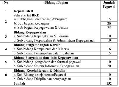 Tabel 3 Jumlah Komposisi Pegawai Badan Kepegawaian Daerah Provinsi Jawa 