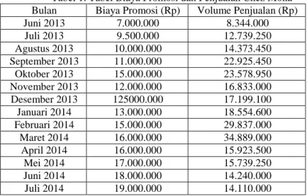 Tabel 1. Tabel Biaya Promosi dan Penjualan Chez Moka  Bulan  Biaya Promosi (Rp)  Volume Penjualan (Rp) 