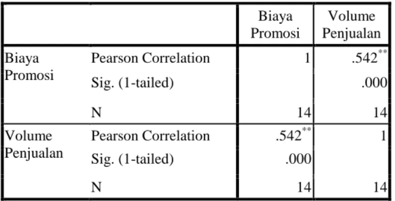 Tabel 4. Analisis Korelasi  Biaya  Promosi  Volume  Penjualan  Biaya  Promosi  Pearson Correlation  1  .542 ** Sig