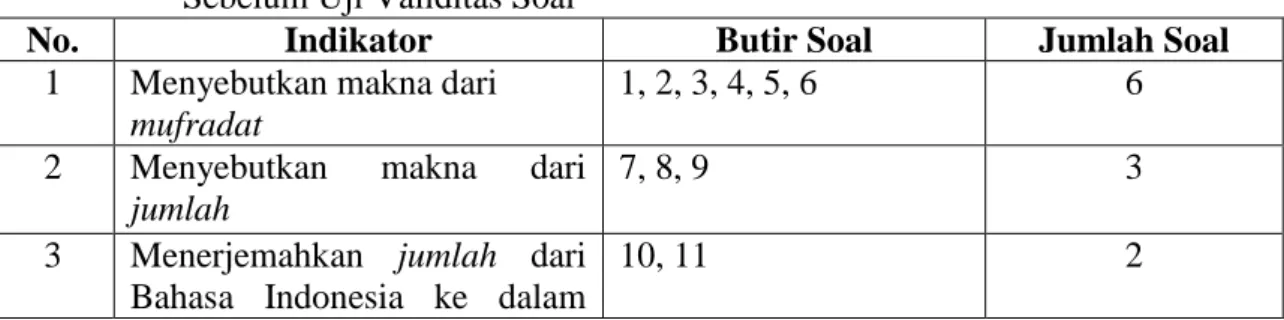 Tabel 3.3 Kisi-kisi Instrumen Tes Materi Qira’ah dan Tarkib (Dhamir Muttashil)  Sebelum Uji Validitas Soal 