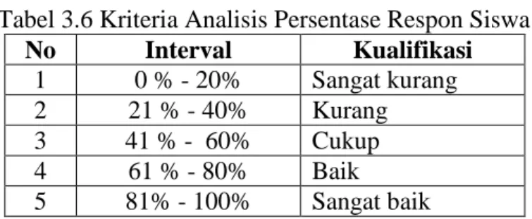 Tabel 3.6 Kriteria Analisis Persentase Respon Siswa 