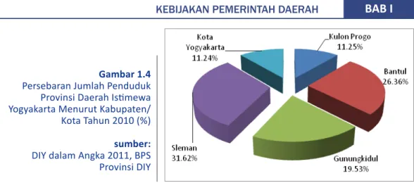 Gambar 1.5 Laju Pertumbuhan Penduduk 