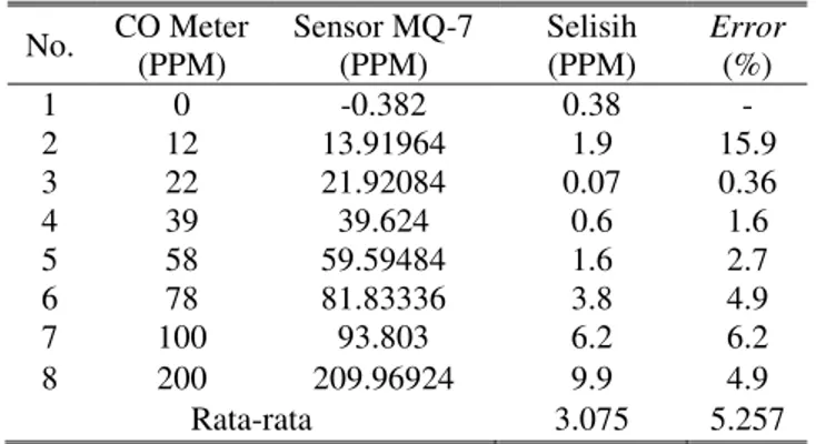 Gambar 11. Kalibrasi sensor pH. 