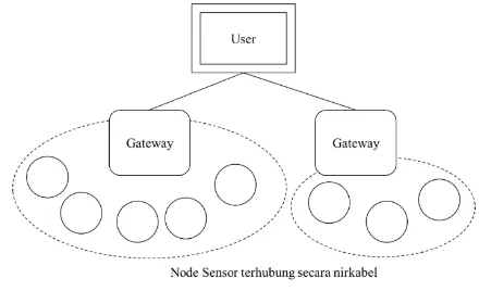 Gambar 1. Topologi jaringan sensor nirkabel 