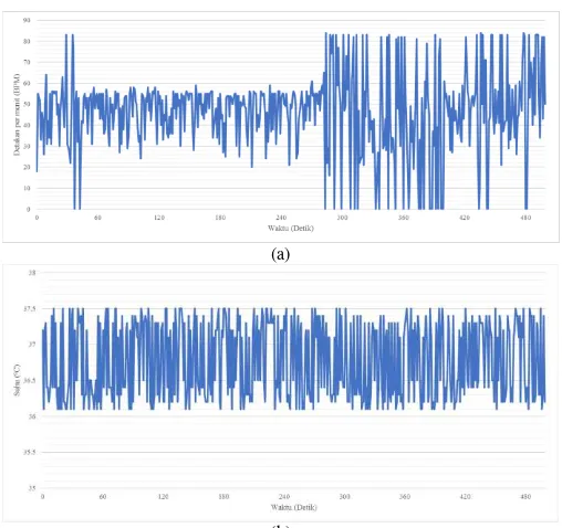 Gambar 16. Hasil pengujian node sensor pada jaringan awan untuk sensor detak jantung (a) dan suhu badan (b) 