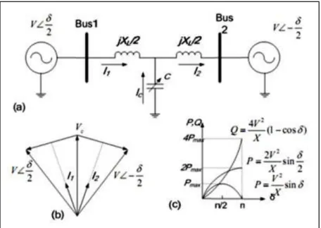 Gambar 2.2. Sistem transmisi dengan kompensasi shunt (a) model  sederhana (b) Diagram fasa (c) Kurva sudut daya [5] 