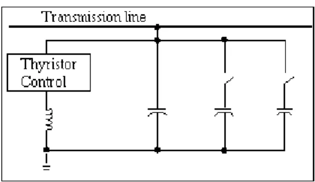 Gambar 2.6. Static Var Compensator (SVC) [3] 
