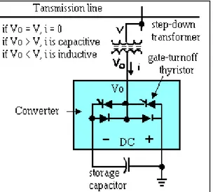 Gambar 2.9. Static Synchronous Condenser (STATCOM) [3]