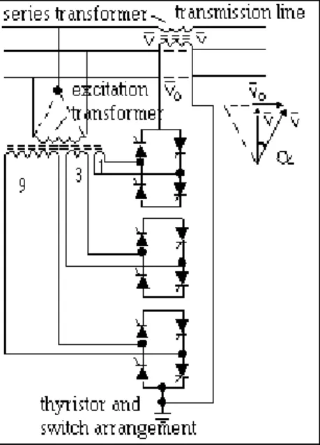 Gambar 2.10. Thyristor Controlled Phase angle Regulator (TCPR) [3]