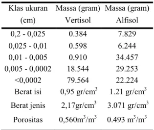 Tabel 1.Data mekanis Alfisol dan vertisol   Klas ukuran  Massa (gram)  Massa (gram) 