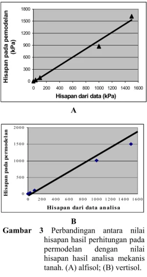 Gambar  2     Perbandingan  antara  nilai  kadar  air  hasil  perhitungan  permodelan  dengan  nilai  kadar  air  hasil  analisa  tanah