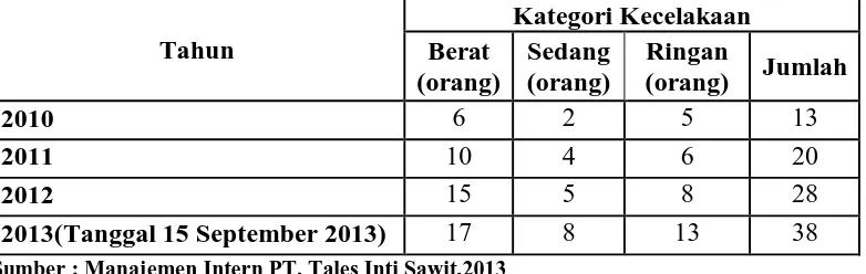 Tabel 1.1. Data kecelakaan kerja PT. Tales Inti Sawit 
