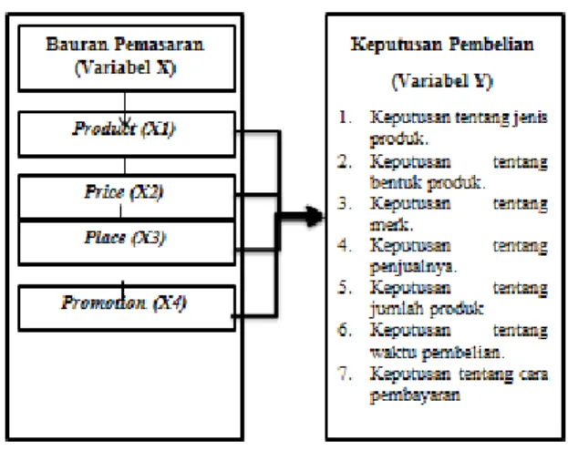 Gambar 1 Kerangka Pemikiran 