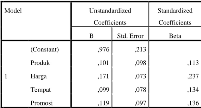 Tabel 2 Hasil Pengujian Regresi Berganda                                               Coefficients a Model  Unstandardized  Coefficients  Standardized Coefficients  B  Std