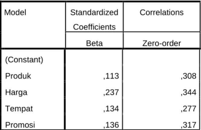 Tabel 5 Koefisien Determinasi Parsial                                        Coefficients a Model  Standardized  Coefficients  Correlations  Beta  Zero-order  (Constant)  Produk  ,113  ,308  Harga  ,237  ,344  Tempat  ,134  ,277  Promosi  ,136  ,317 