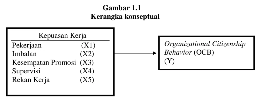 Gambar 1.1 Kerangka konseptual 
