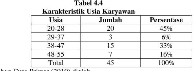 Tabel 4.4 Karakteristik Usia Karyawan 