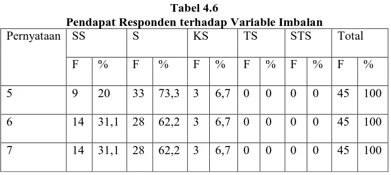 Tabel 4.6 Pendapat Responden terhadap Variable Imbalan 