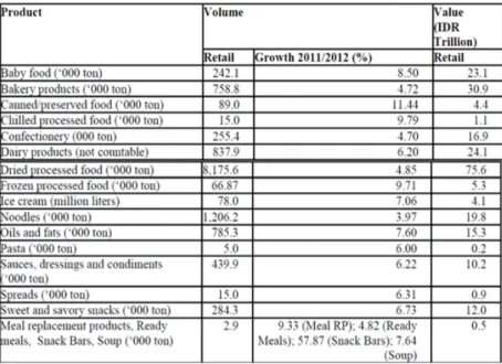 Tabel 1.1 Indonesia: Sales of Packaged Food in 2012 