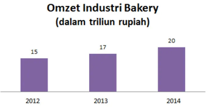 Gambar 1.8 Pertumbuhan Omzet Industri Bakery  Sumber : Asosiasi Pengusaha Bakery Indonesia (APEBI) 