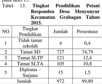 Tabel  13.  Tingkat  Pendidikan  Petani  Responden  Desa  Menyunyur  Kecamatan  Grabagan  Tahun  2015