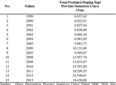 Tabel 2. Jumlah Produksi Daging Sapi Provinsi Sumatera Utara Tahun 