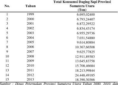 Tabel 3. Jumlah Konsumsi Daging Sapi Provinsi Sumatera Utara Tahun 1999-2013 (Ton) 
