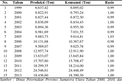 Tabel 4. Perbandingan Produksi dan Konsumsi Daging Sapi Provinsi Sumatera Utara Tahun 1999-2013 