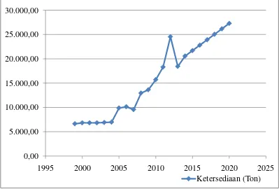 Gambar 3. Total Ketersediaan Daging Sapi di Provinsi Sumatera Utara Tahun 1999 – 2020 