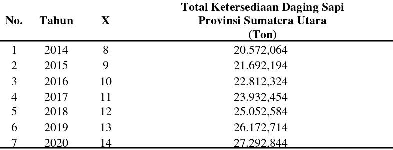 Tabel 5. Total Proyeksi Ketersediaan Daging Sapi di Provinsi Sumatera   Utara Tahun 2014-2020 