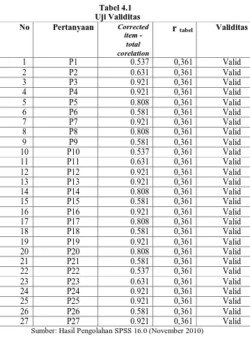 Corrected item - total r tabel 